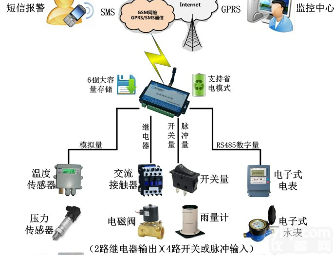YR5203 GPRS <em>RTU</em>供应价格/无线<em>RTU</em>