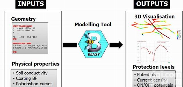  <em>阴极保护</em>评估与预测