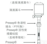 297-43051 <em>活性炭</em>包埋反向<em>萃取</em>前处理小柱