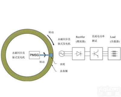 FZ系列 风力<em>发电机</em>性能<em>测试系统</em>
