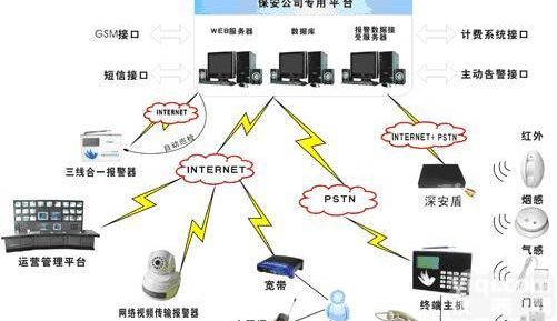 SA-<em>联网</em><em>报警系统</em> <em>联网</em><em>报警系统</em>