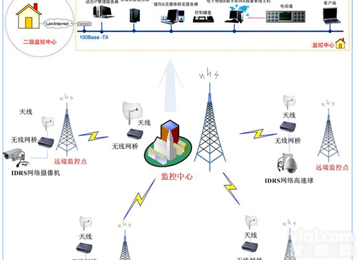 多种 <em>油田</em>防盗<em>监控系统</em>