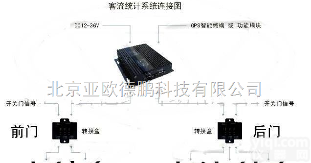 DP-8 <em>客流</em>量计/公交<em>客流</em><em>计数器</em>/流量统计系统/<em>客流</em>量统计