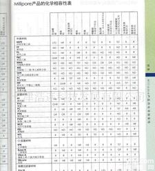  <em>MILLIPORE</em><em>产品</em>的化学<em>相容</em>装置