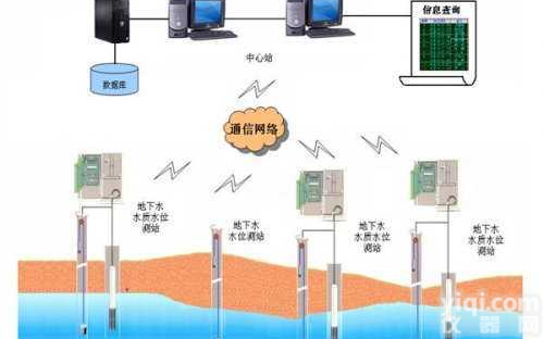 NSLW  地下水自动<em>监测</em><em>管理系统</em>  自动<em>监测</em><em>管理系统</em>