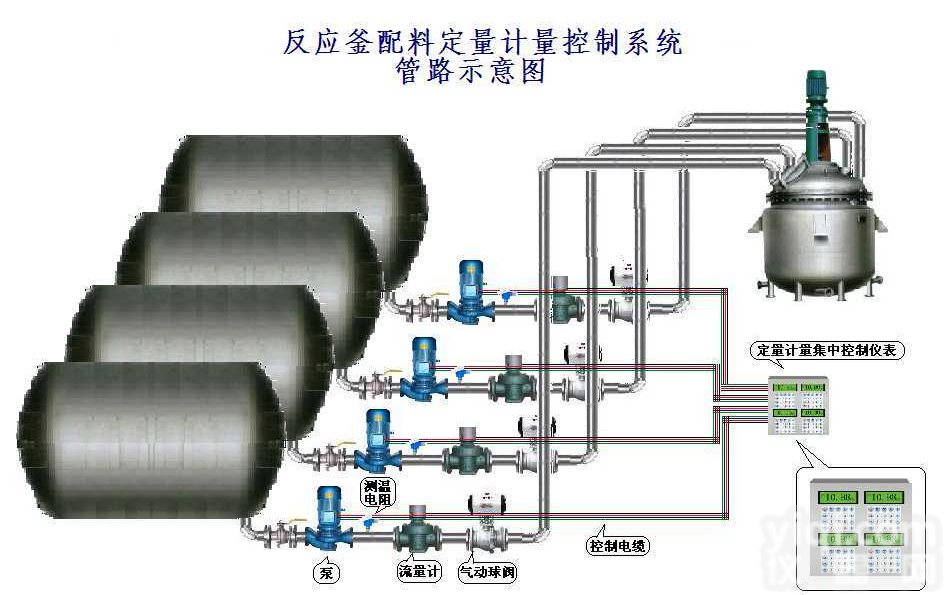 YLJ-P  多路助剂向<em>反应釜</em>注料<em>定量</em>控制系统
