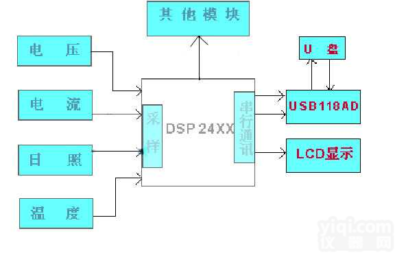 USB118  基于<em>USB118AD</em>的U盘读写<em>模块</em>在数据采集<em>存储</em>的应用