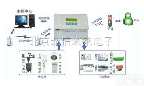HJ16-YM-2000  <em>智能型</em>多<em>通道</em><em>数据采集</em>系统 土壤环境监测传感仪器 植物生理生态监测传感器