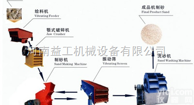 全套制砂<em>生产线</em><em>设备</em>