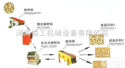 时产100吨<em>石料</em><em>生产线</em>