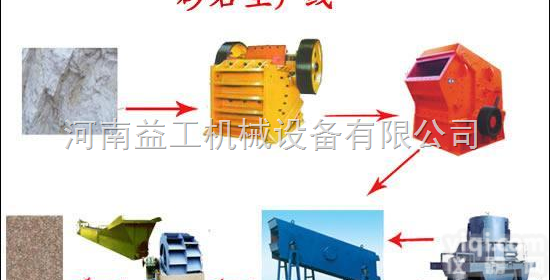 各种类型的<em>砂石</em><em>生产线</em>