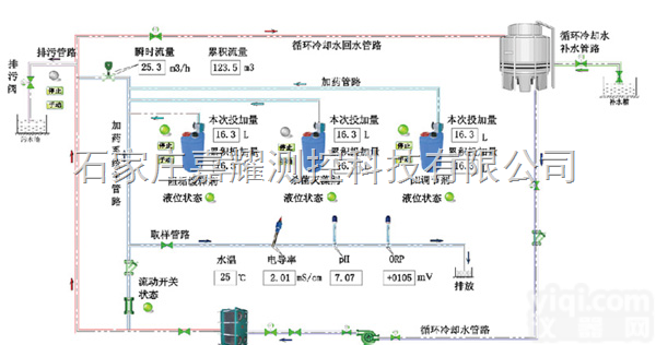 嘉耀测控 空调循环冷却水/冷冻水水质<em>分析</em><em>系统集成</em>