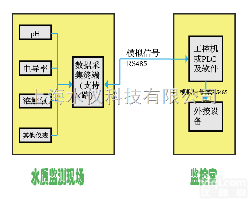 水质<em>分析</em><em>系统集成</em>