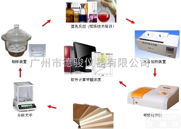 GB-01<em>干燥器</em>法  “<em>干燥器</em>法”板材甲醛释<em>放量</em>检测的国家标准