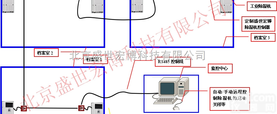 <em>档案室</em>干燥设备之<em>除湿机</em>联动控制系统方案