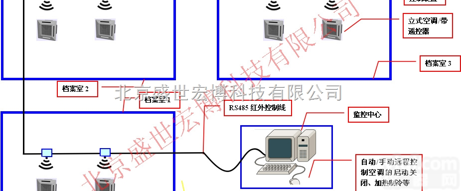 档案室温度调控ZY<em>空调</em>远程红外学习<em>控制系统</em>方案
