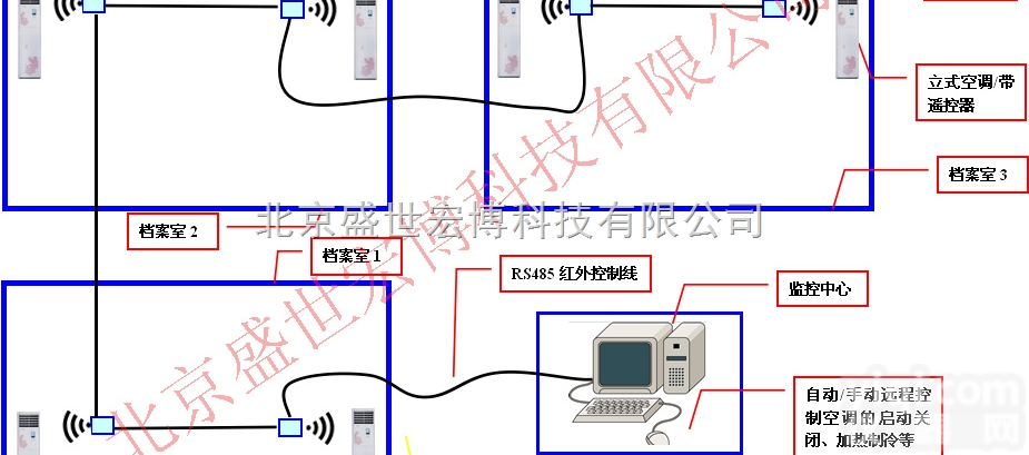 立式<em>空调</em>远程红外<em>控制系统</em>电脑联动<em>控制系统</em>档案馆