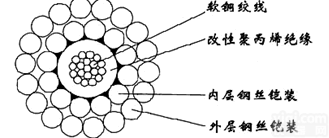 WGSF46-8.00mm单芯氟塑料F46绝缘F40<em>护套</em>双钢丝<em>铠装</em>承荷...