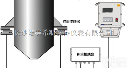 NOS-Z206  <em>配料</em>计量罐称重<em>传感器</em>安装方式│<em>配料</em>计量罐称重控制系统