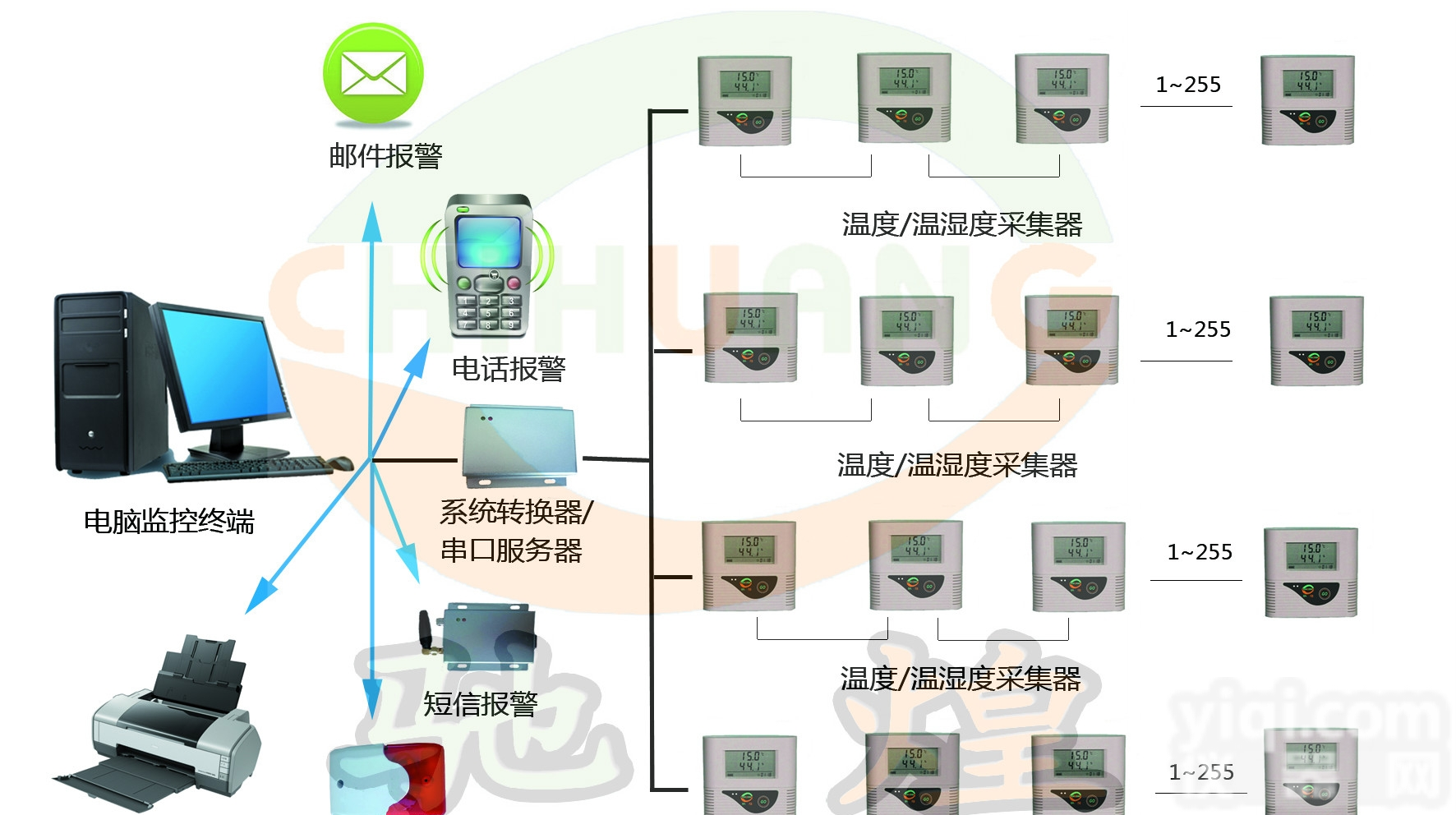 <em>医药企业</em>温湿度监控系统