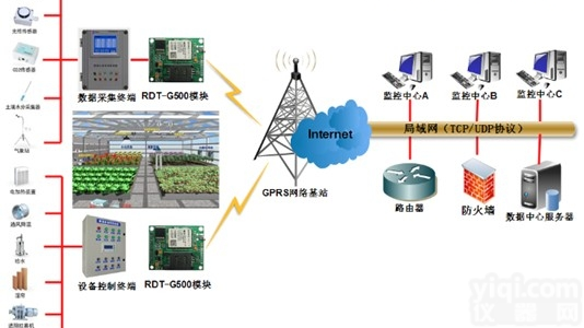 温室大棚环境监控系统提高农产品<em>产量</em>和质量