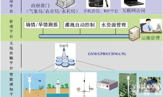 大田<em>种植</em>监控<em>系统</em>提高大田<em>种植</em>的智能化水平
