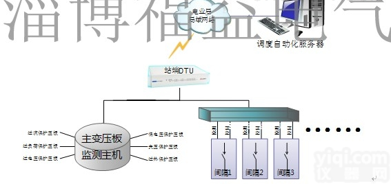 FY-YBJK600  <em>变电站</em>压板远程<em>监控系统</em>