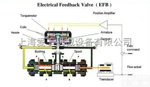 穆格<em>伺服阀</em>丹东<em>一级</em>代理/MOOG<em>伺服阀</em>嘉兴<em>一级</em>代理