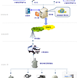 <em>冷藏</em><em>运输车</em>物<em>联网</em>管理系统