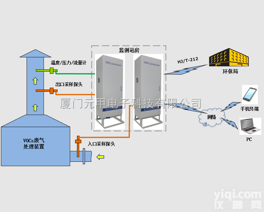 太原 VOC色谱<em>分析仪</em>   VCO监控<em>系统</em> 采样<em>分析仪</em>