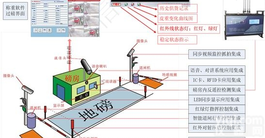 SCS  <em>地磅</em>无人<em>值守</em>，无人<em>值守</em><em>地磅</em>