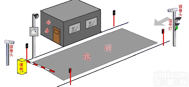 SCS  <em>无人</em><em>值守</em>汽车衡，<em>无人</em><em>值守</em>地磅