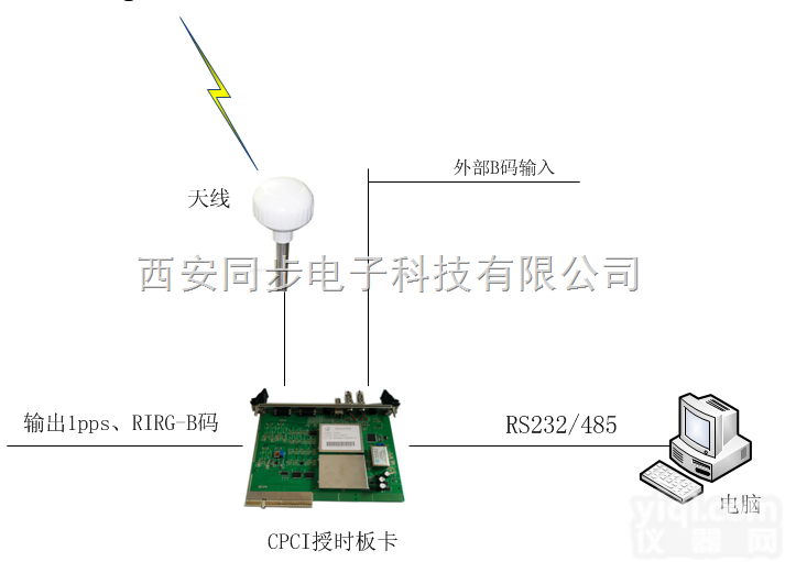 SYN4627型  CPCI<em>授时</em><em>板卡</em>