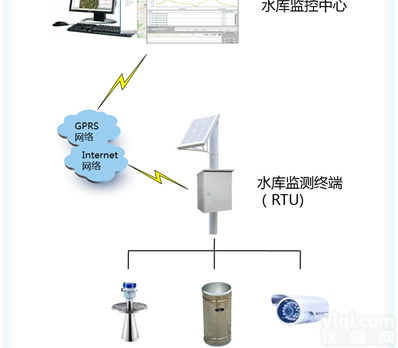 XFSYQ1908  智慧水务<em>水库</em><em>水情</em>测报系统解决方案