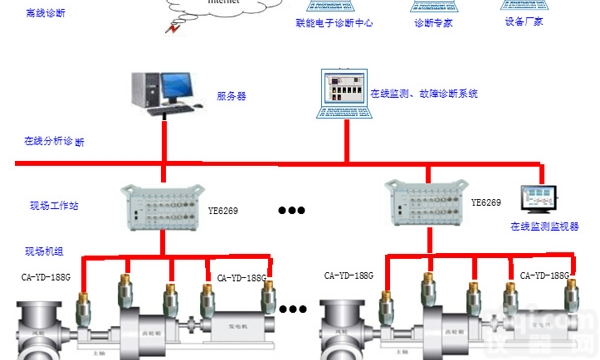 旋转设备<em>状态监测</em>与<em>故障</em>诊断系统
