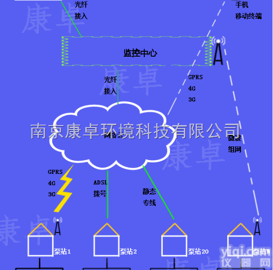 康卓科技  <em>南京</em><em>泵站</em>无人值守系统 <em>哪家</em>好