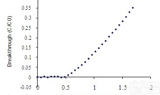 ProAqa抗体亲和分析<em>色谱柱</em>及小规模<em>制备</em>柱