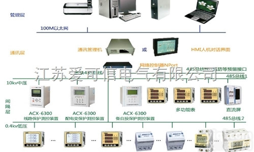ACX-2999  建筑能耗分析<em>管理系统</em>  能耗分析系统 能耗<em>检测</em>系统集成