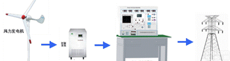 YUY-KW 1KW永磁风力发电机并网教学<em>实验设备</em>|新能源<em>教学设备</em>