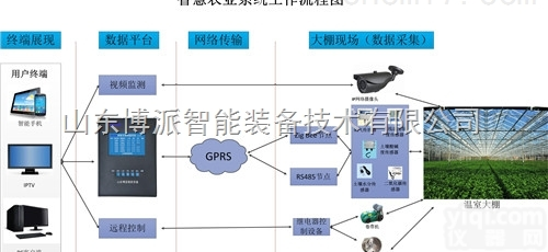 XKCON  <em>温室大棚</em>内二氧化碳浓度<em>检测系统</em>