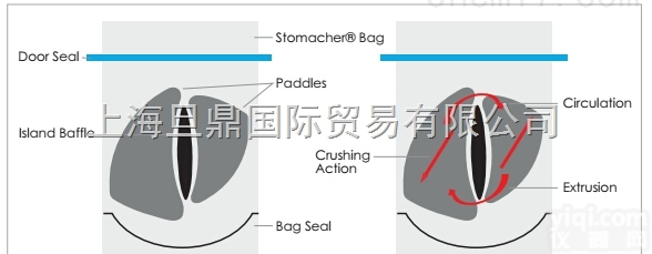 英国<em>Seward</em> 高速拍打<em>匀浆</em>器_<em>Stomacher</em>® 40...