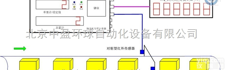 HQ-210  淀粉<em>流水线</em>装车计数器 <em>智能</em>识别连包 防水防尘防腐蚀化肥计数器