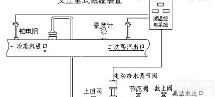 文<em>丘里</em>式减温<em>装置</em>