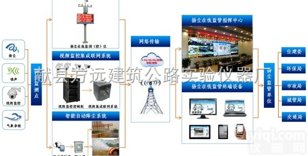 <em>扬尘</em>噪声在线监控、车载<em>扬尘</em>噪声在线<em>监控系统</em>