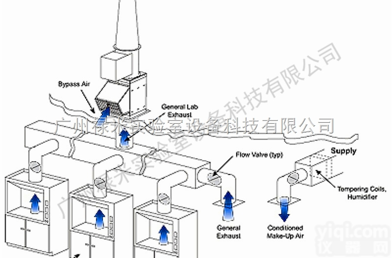 LUMI-TF1103S  广东厂家直销实验室<em>通风系统</em> 通风设备 VAV排风系统
