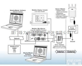 多功能气象站（测量风速/风向/降雨量/相对湿度/<em>温度</em>和<em>大气压</em>力）