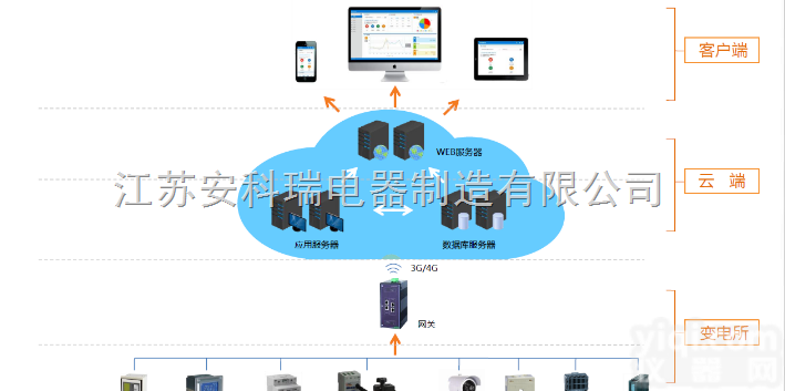 <em>安科</em>瑞<em>变电所</em>运维云平台