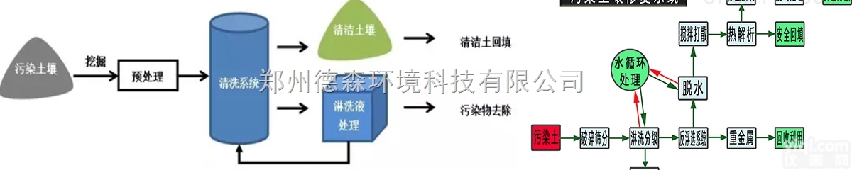 螺旋<em>筛分机</em>  污染<em>土壤</em>淋洗设备 异位淋洗 技术