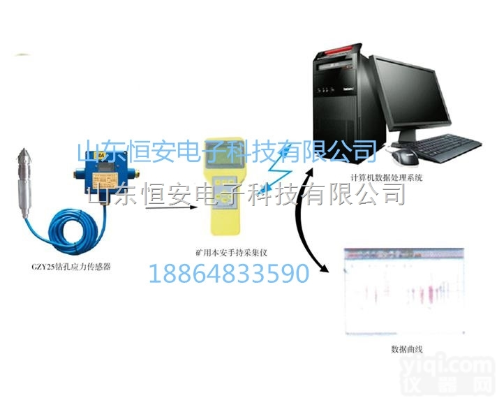 GZY25  GZY25矿用<em>本安</em>型<em>钻孔</em><em>应力</em>监测系统，厂家供货