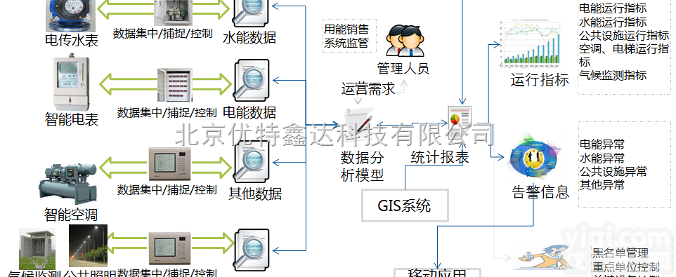 优特  广东<em>小区</em>、宿舍能源监测<em>管理系统</em>